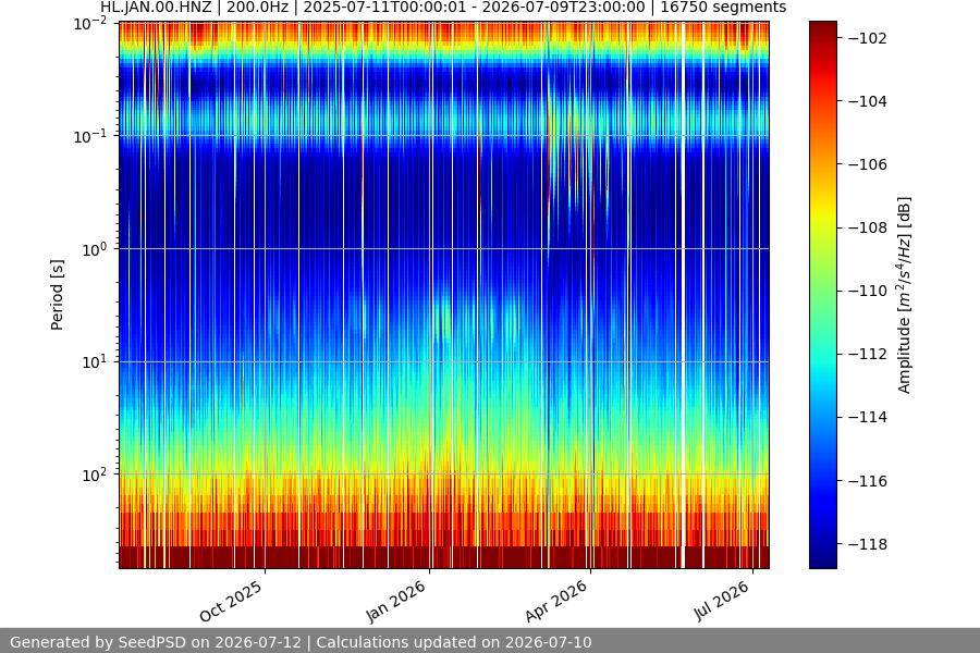 spectrogram year