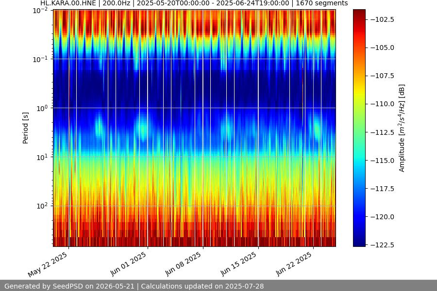 spectrogram year