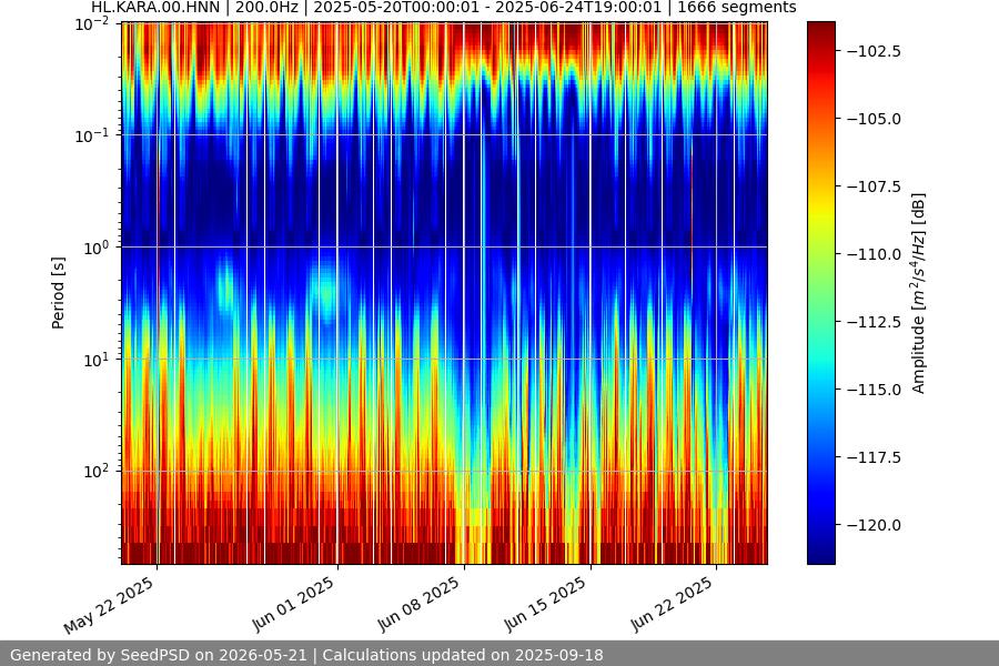 spectrogram year