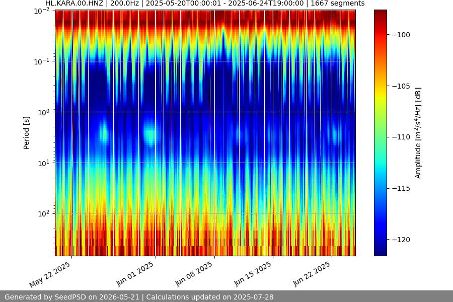 spectrogram year