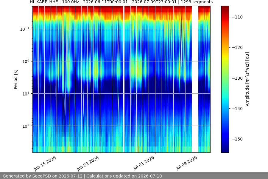 spectrogram month