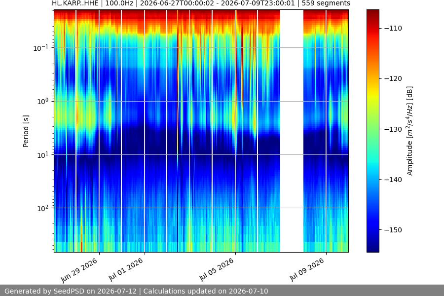 spectrogram two_weeks