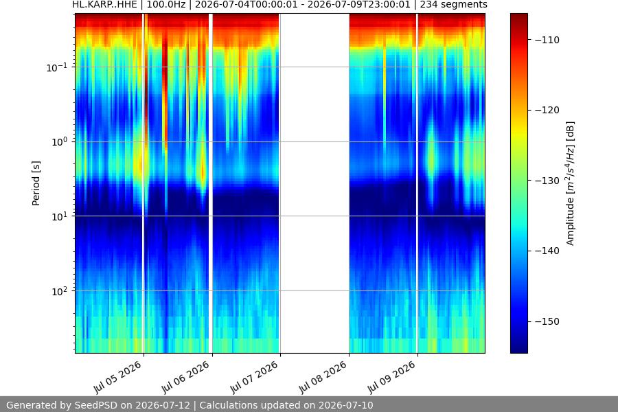 spectrogram week