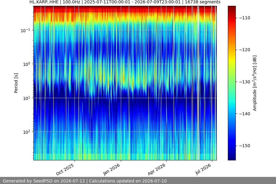 spectrogram year
