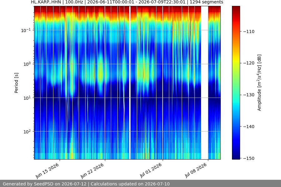spectrogram month