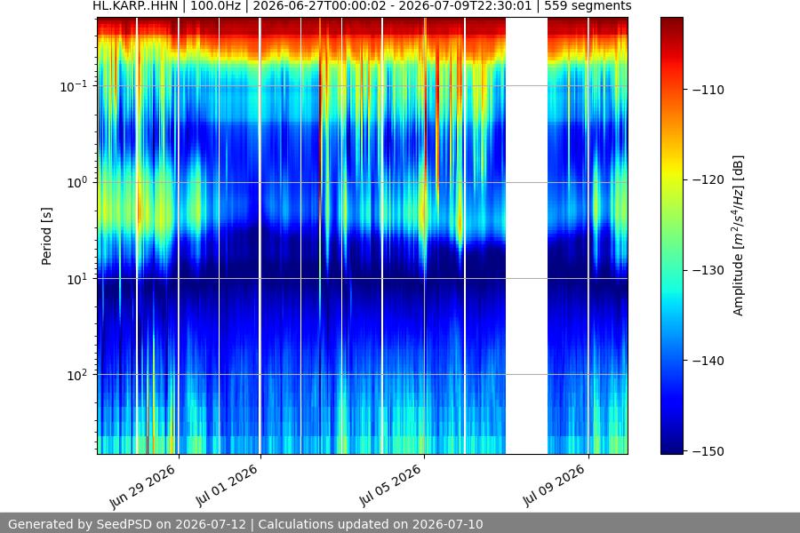 spectrogram two_weeks