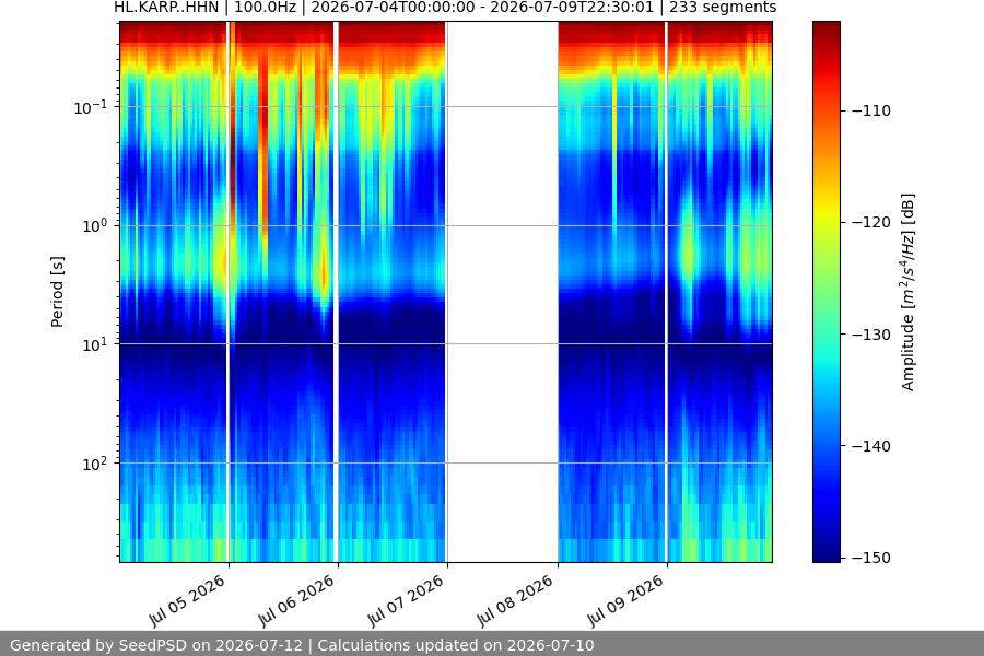 spectrogram week