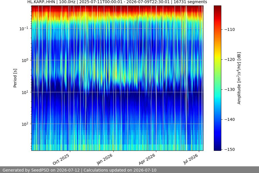spectrogram year
