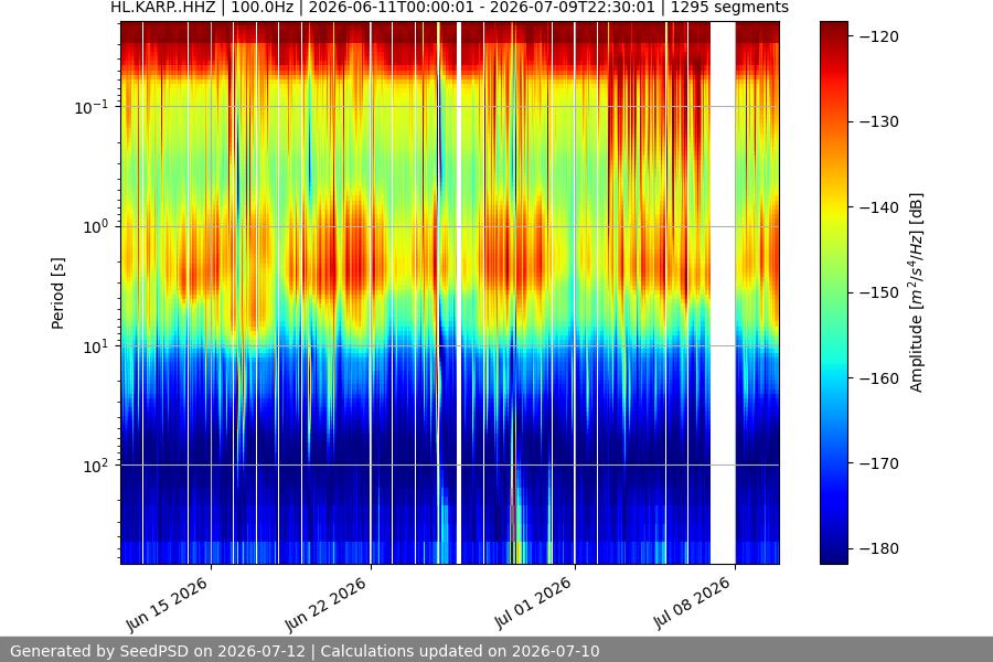 spectrogram month