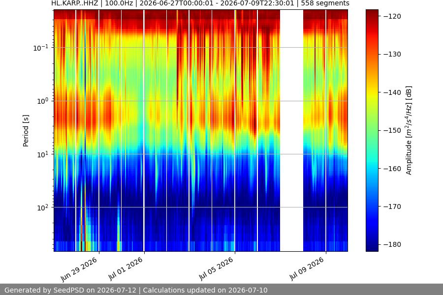 spectrogram two_weeks