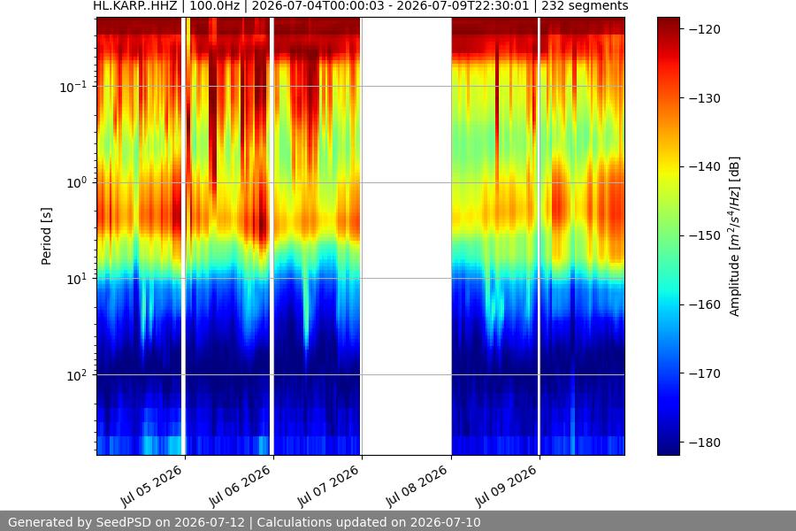 spectrogram week