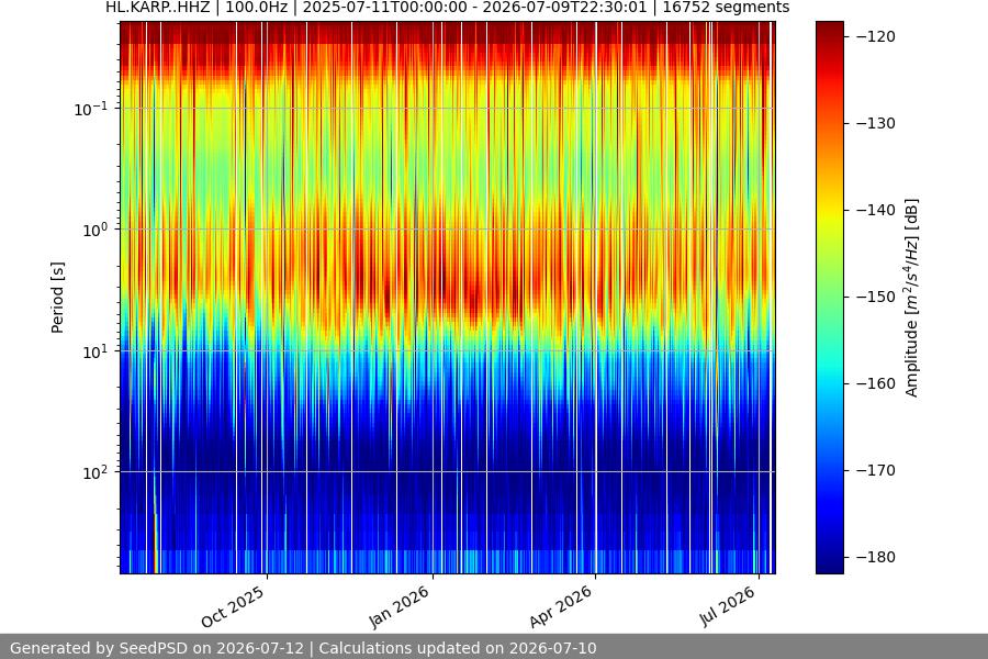 spectrogram year