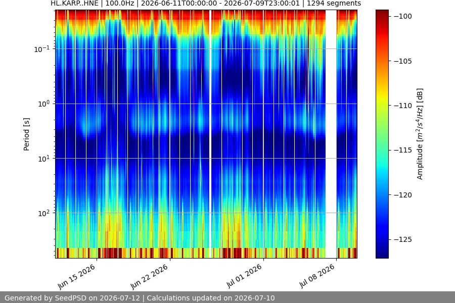 spectrogram month