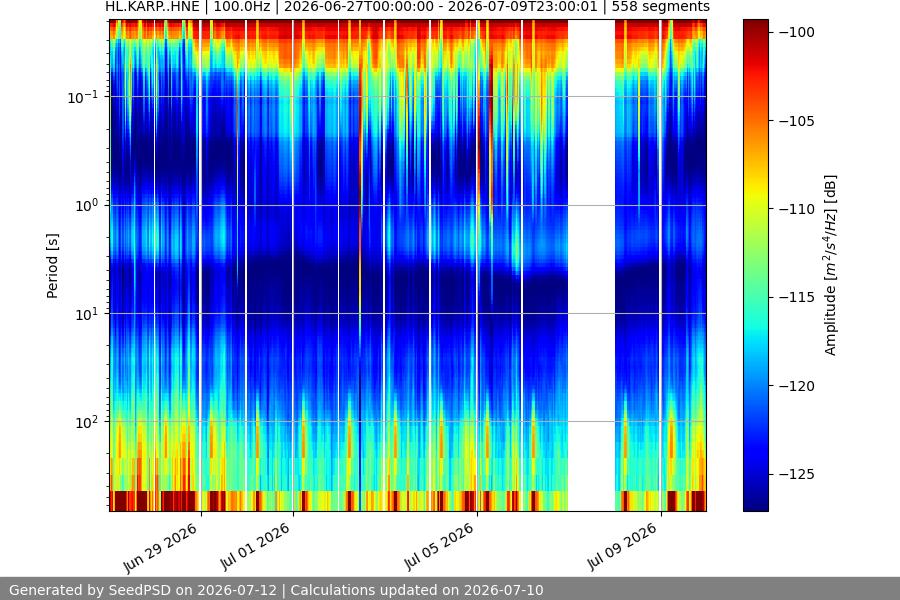 spectrogram two_weeks