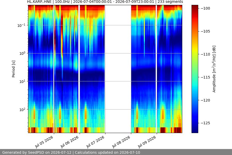 spectrogram week