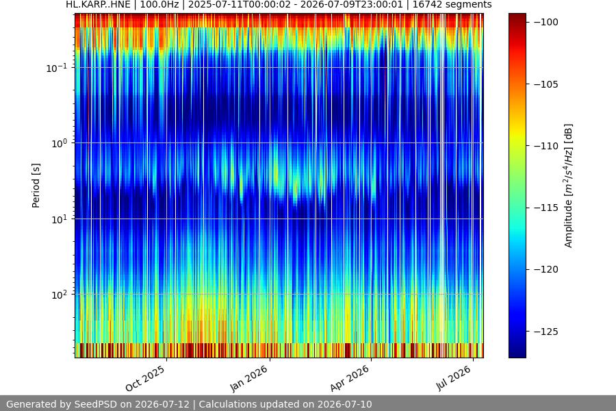 spectrogram year