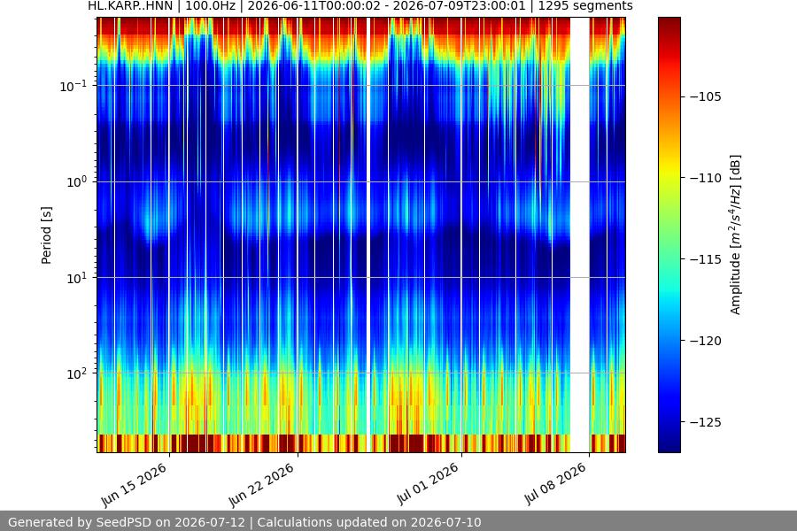 spectrogram month