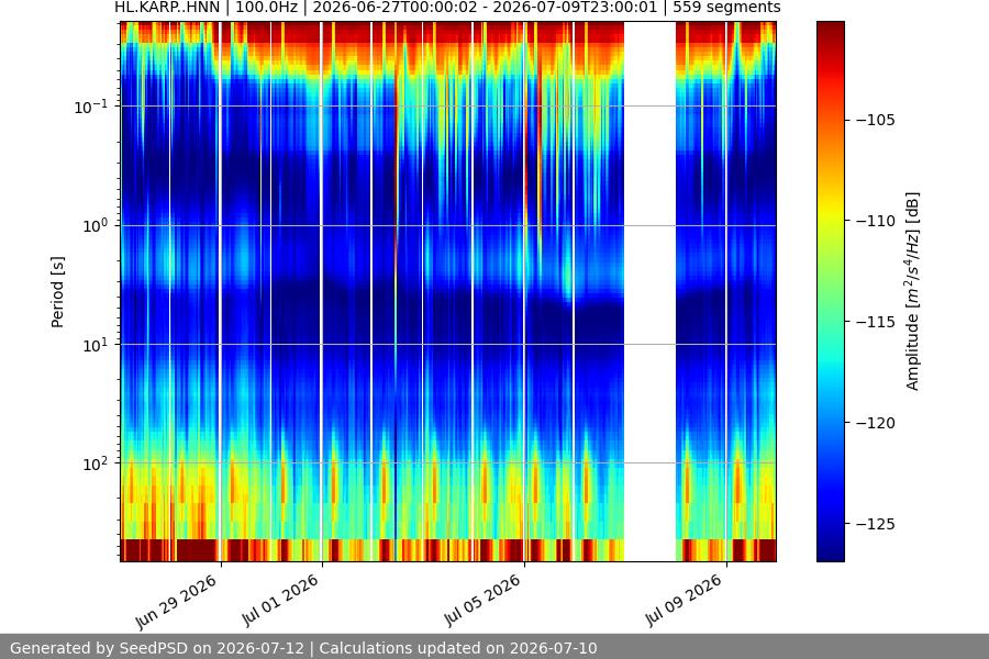 spectrogram two_weeks