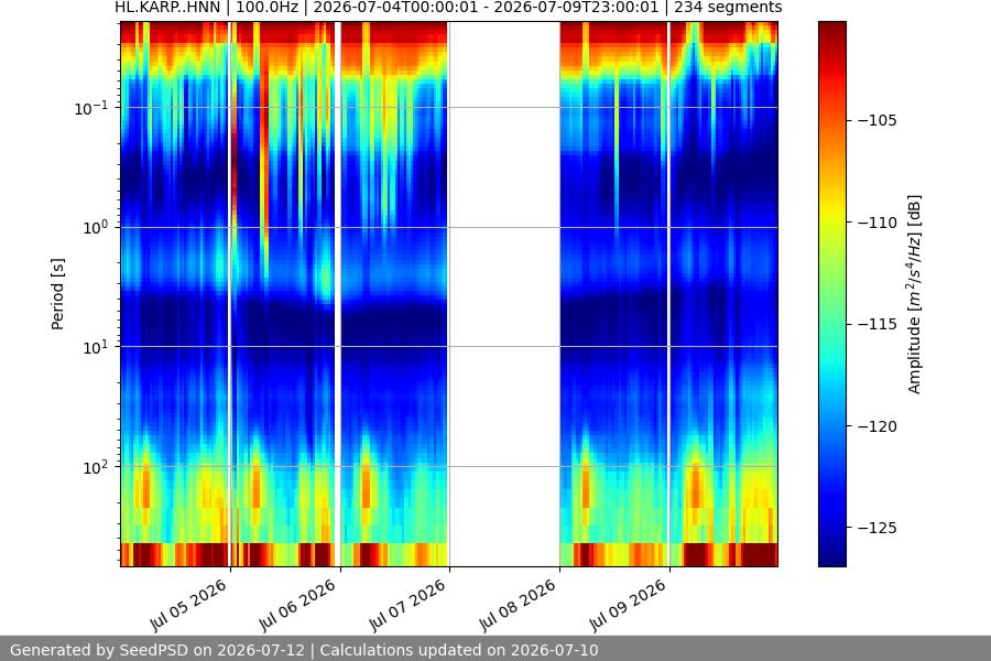spectrogram week