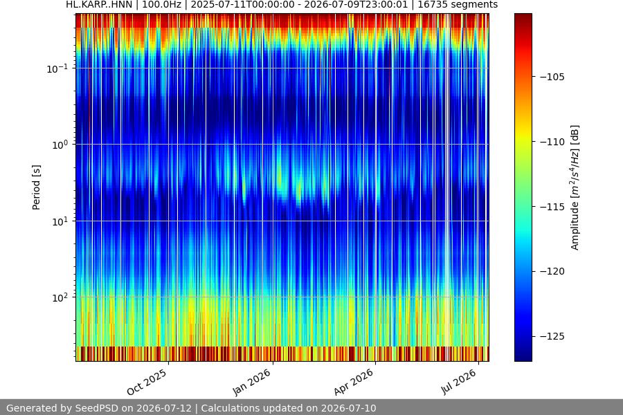spectrogram year
