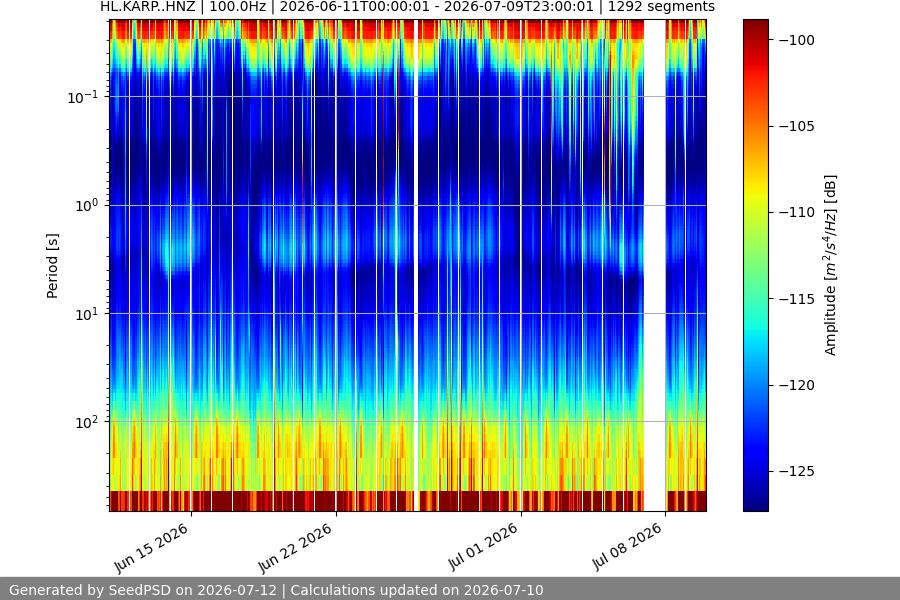 spectrogram month