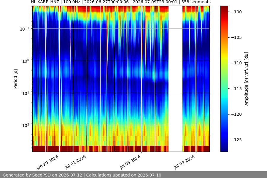 spectrogram two_weeks