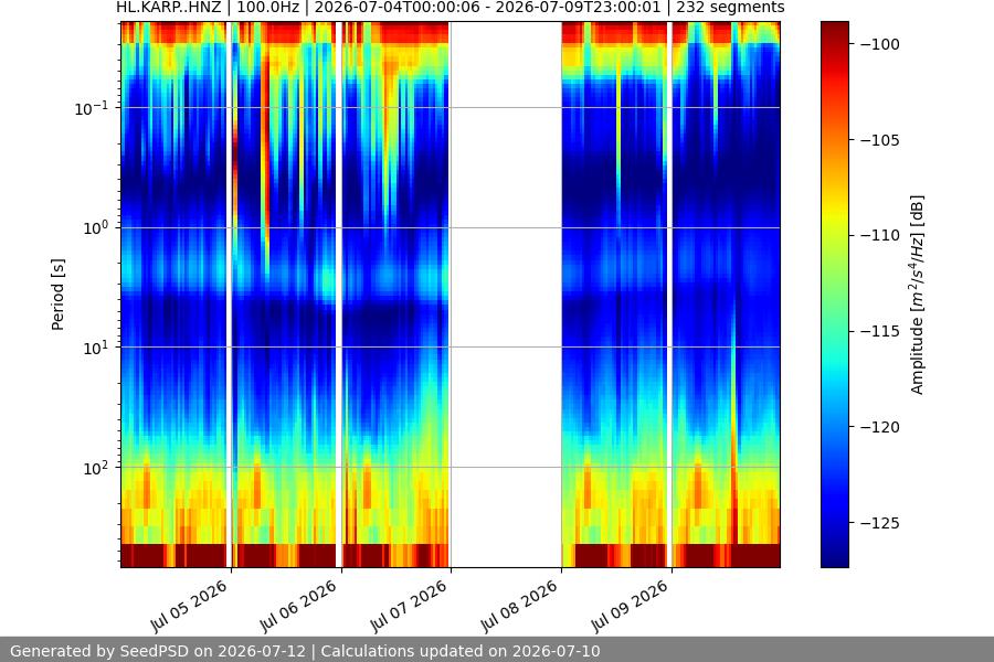 spectrogram week