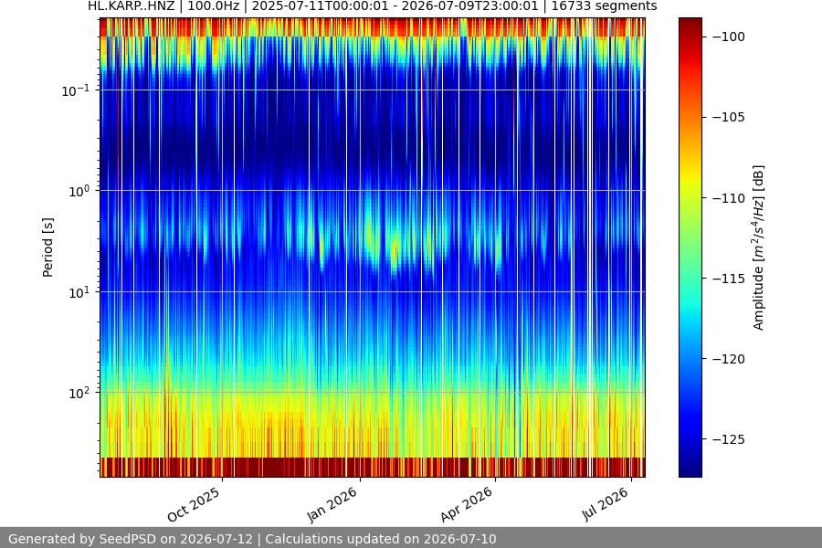 spectrogram year