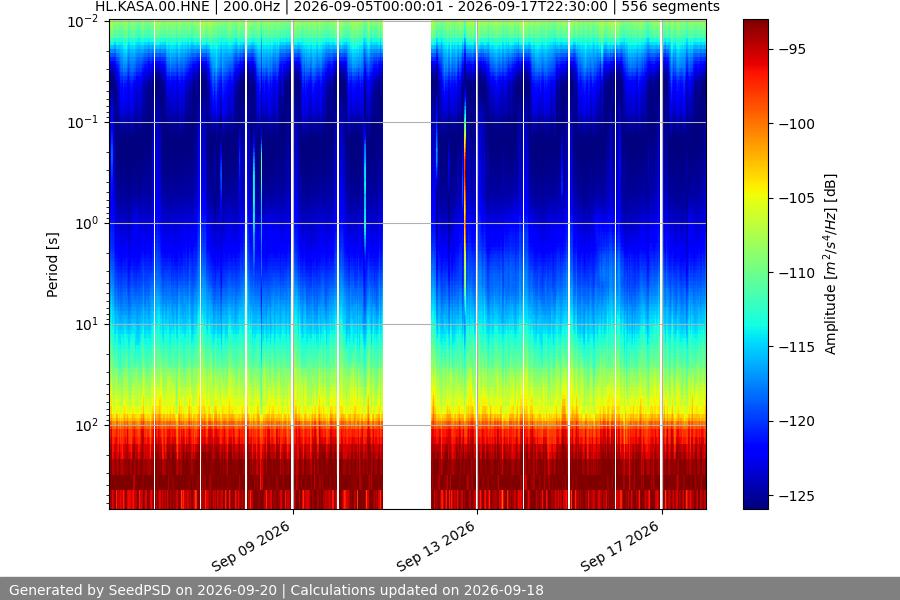 spectrogram two_weeks