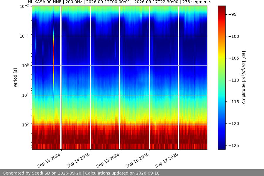 spectrogram week