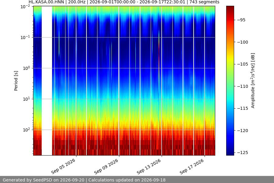 spectrogram month