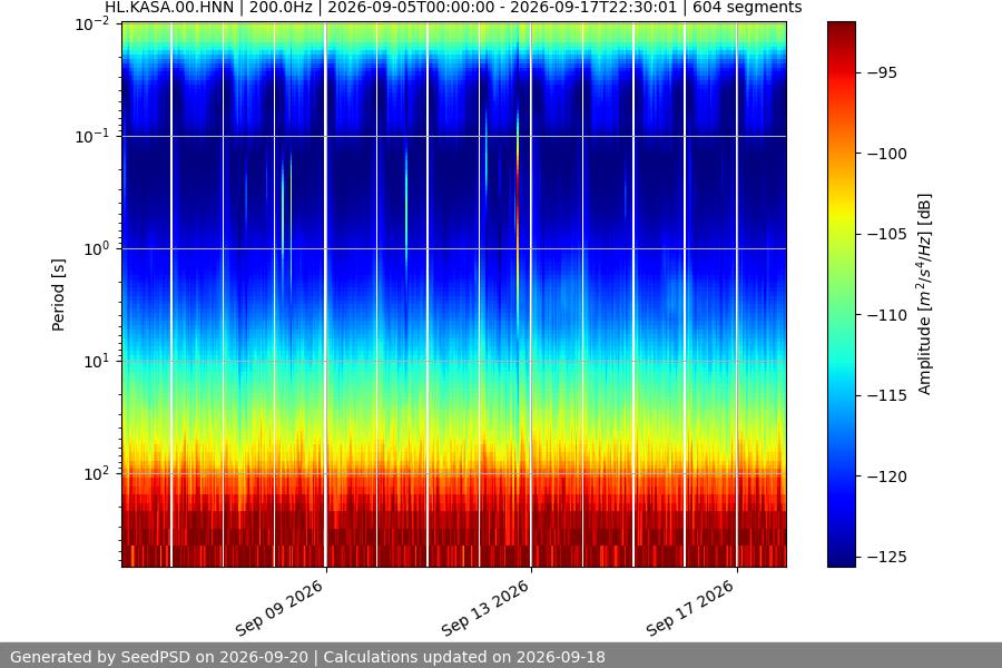 spectrogram two_weeks