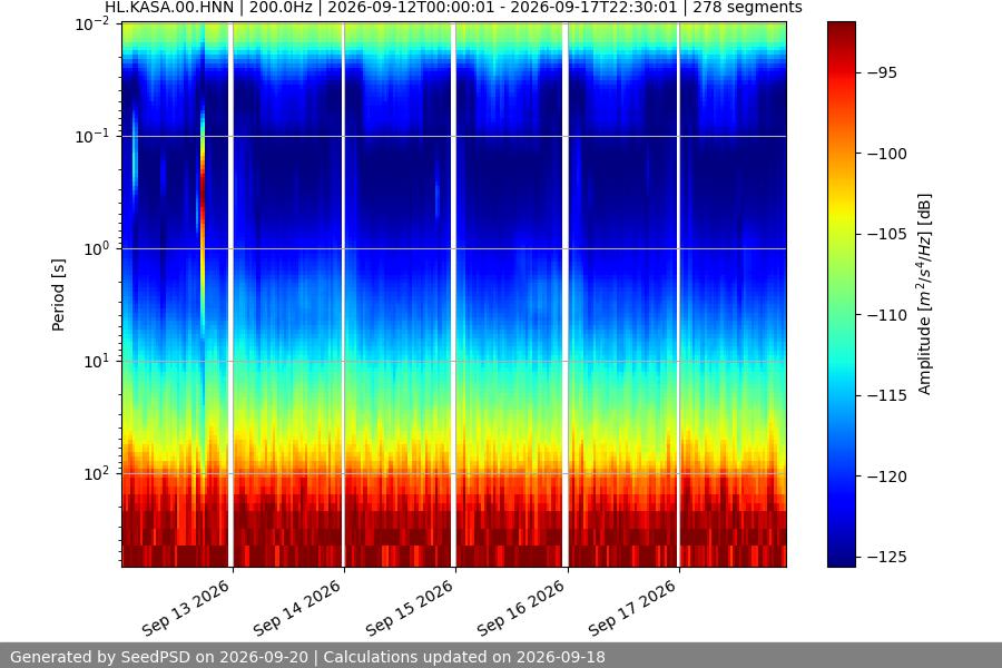 spectrogram week