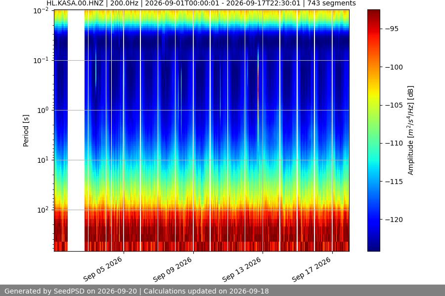 spectrogram month