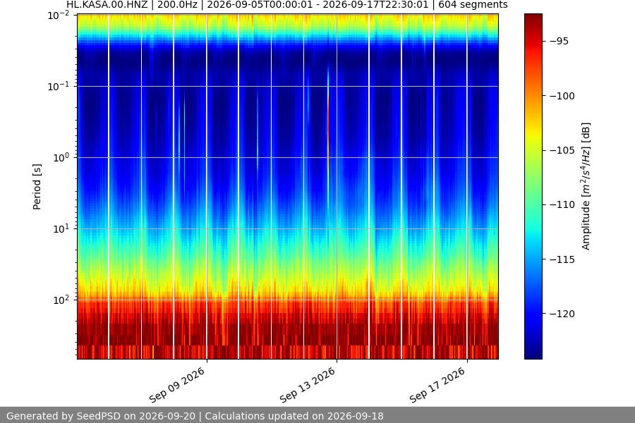 spectrogram two_weeks