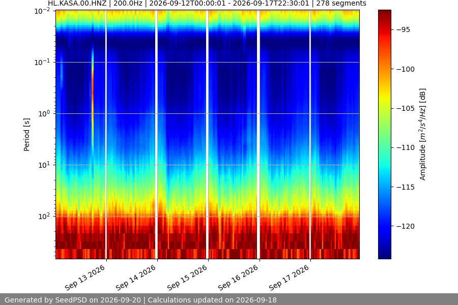 spectrogram week