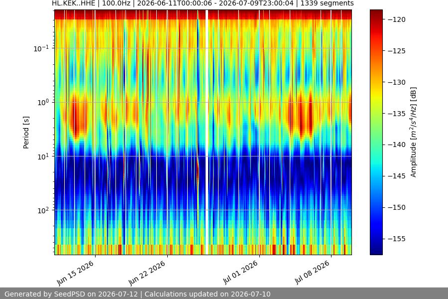 spectrogram month