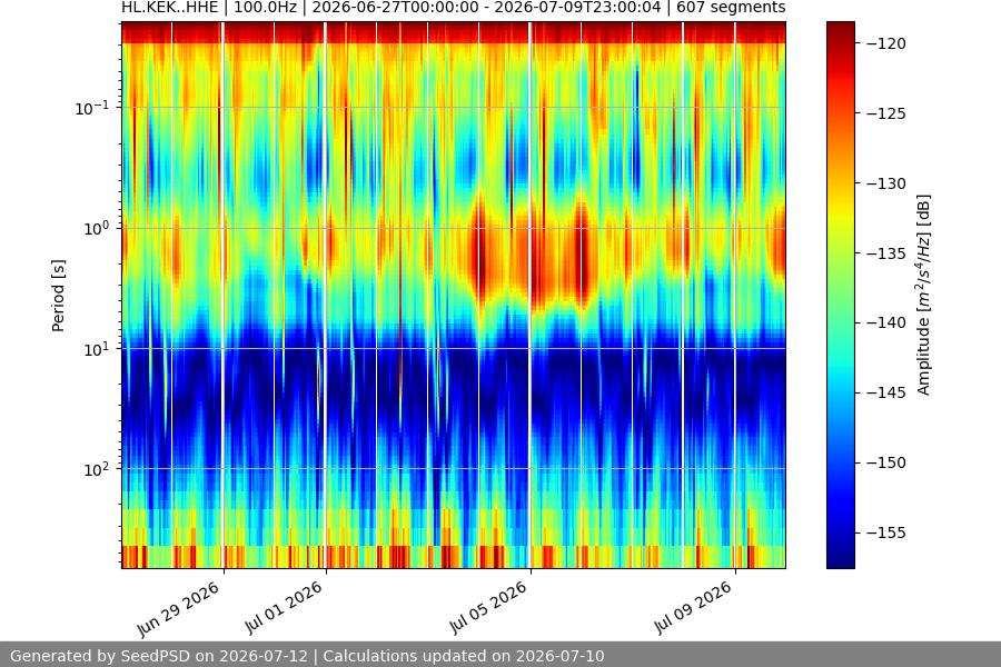 spectrogram two_weeks