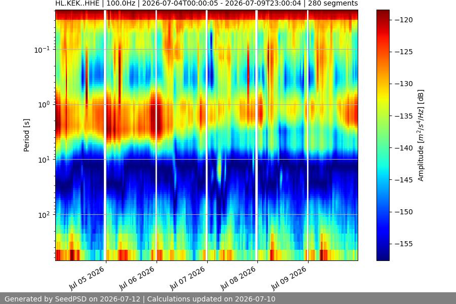 spectrogram week