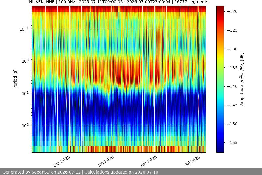 spectrogram year