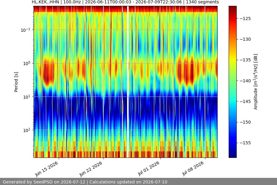 spectrogram month