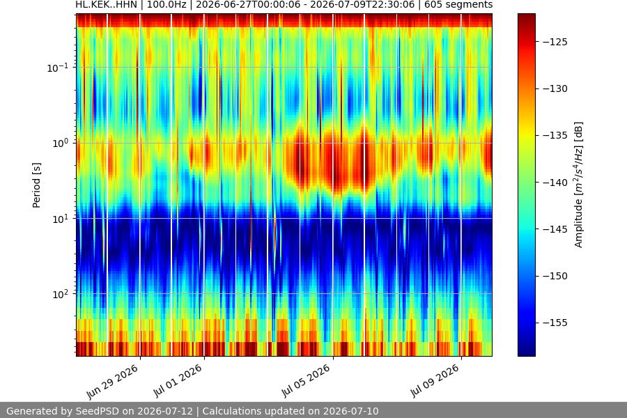 spectrogram two_weeks