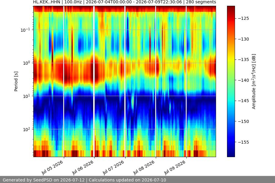 spectrogram week