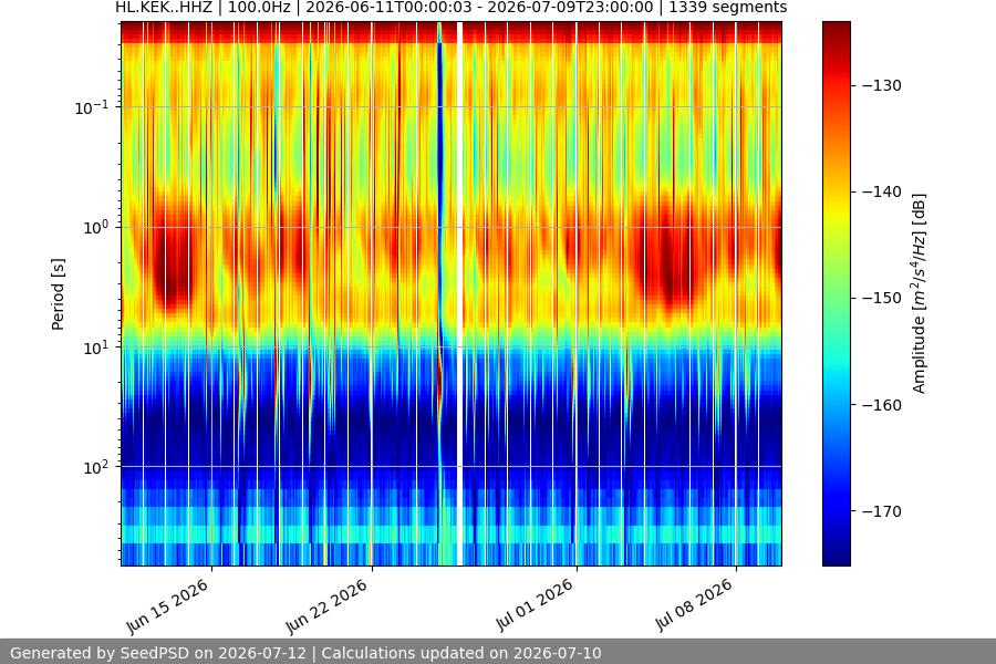 spectrogram month