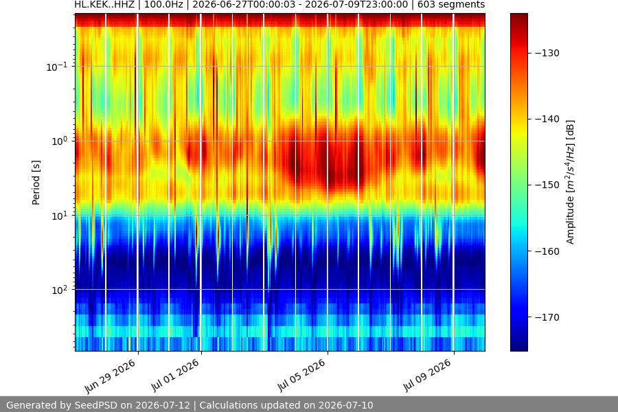 spectrogram two_weeks
