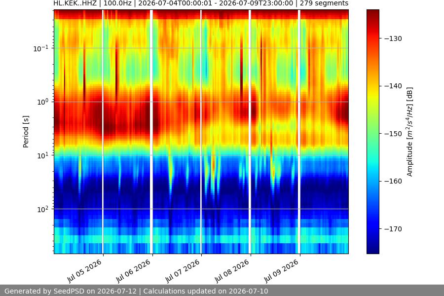spectrogram week
