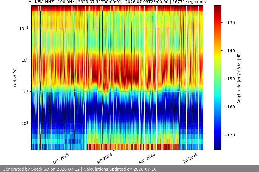 spectrogram year