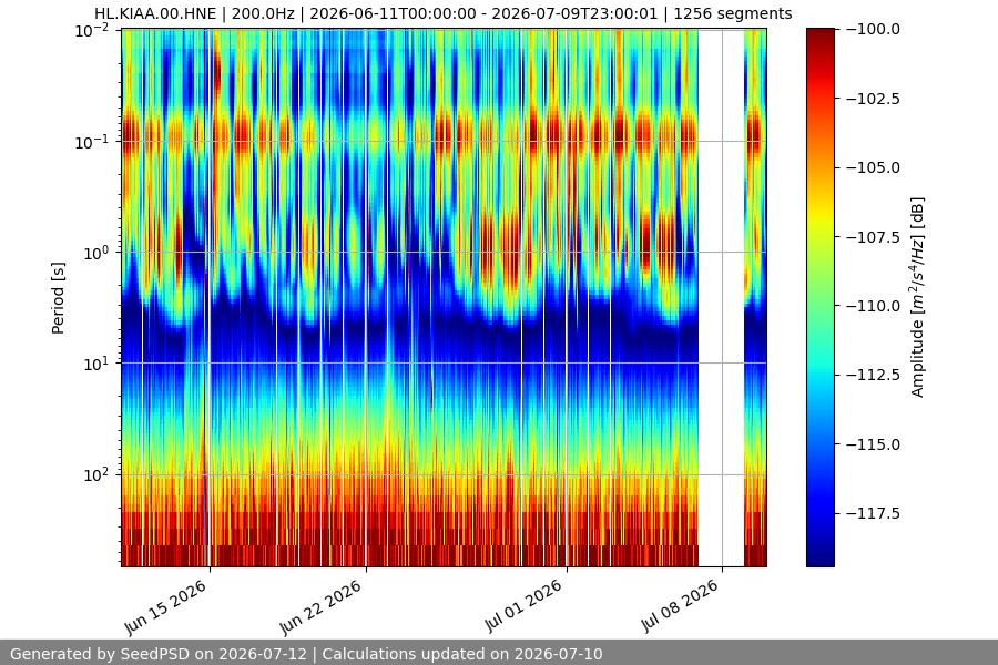 spectrogram month