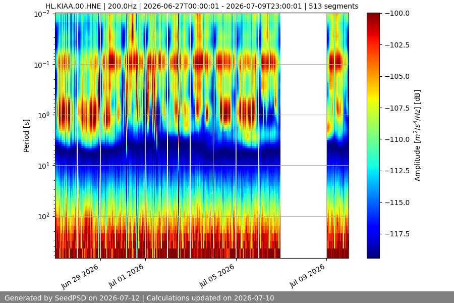 spectrogram two_weeks