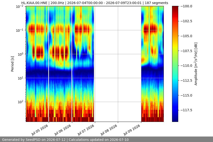 spectrogram week